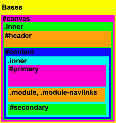 (#canvas(.inner(#header #content(.inner(#primary .module.module-navlinks #secondary))))))
